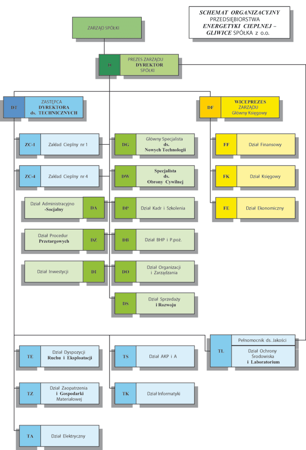 Schemat struktury organizacyjnej PEC