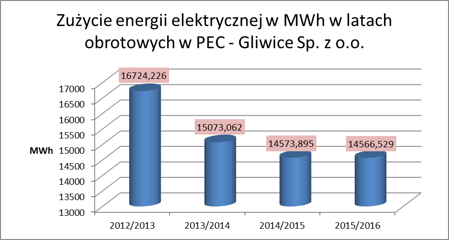 Wykres: Zużycie energii elektrycznej w MWh w latach obrotowych w PEC