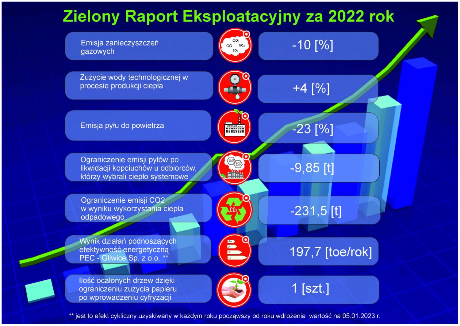 Raport eksploatacyjny za 2022 rok